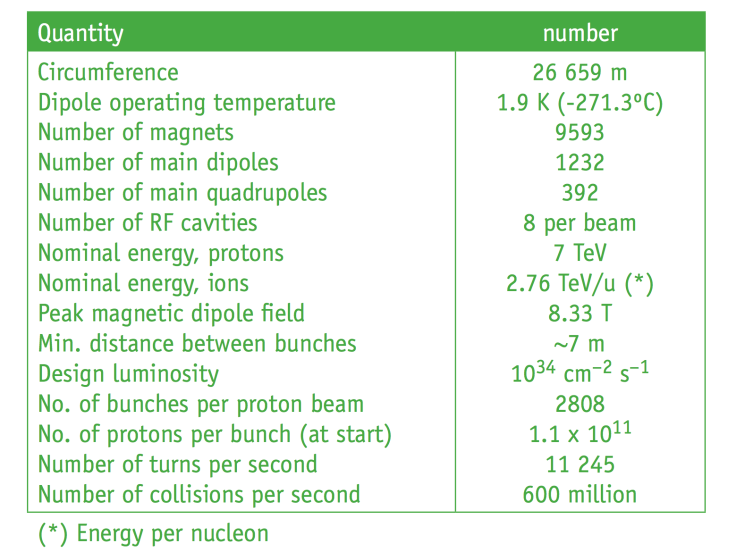 LHC by the numbers
