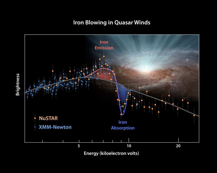 Supermassive Black Hole Spectrum