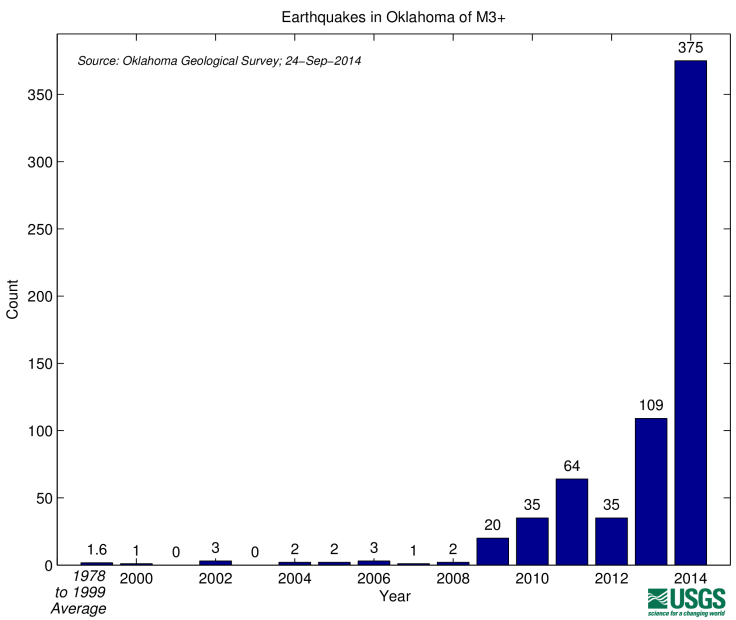 Oklahoma Earthquake data