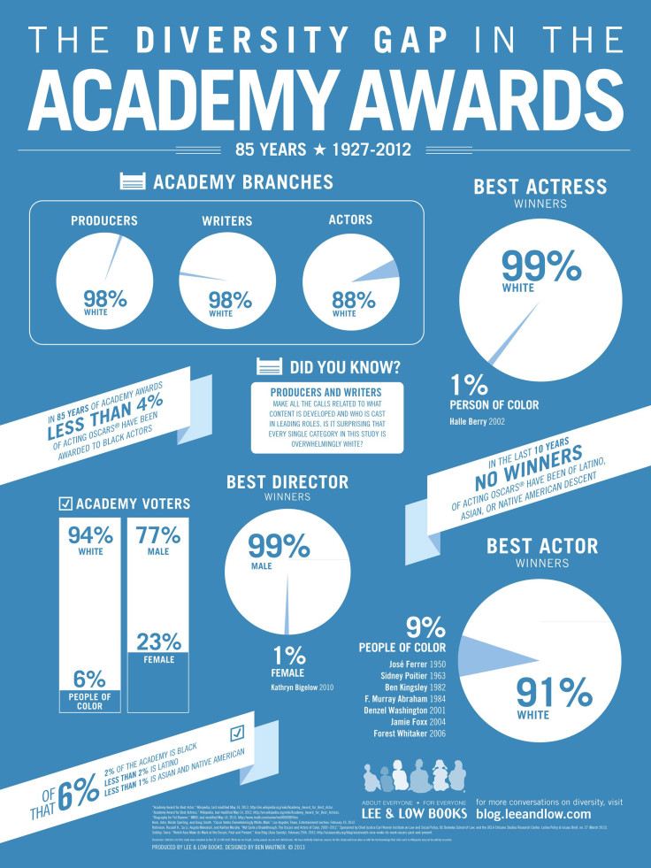 Academy_Awards_Infographic-lg