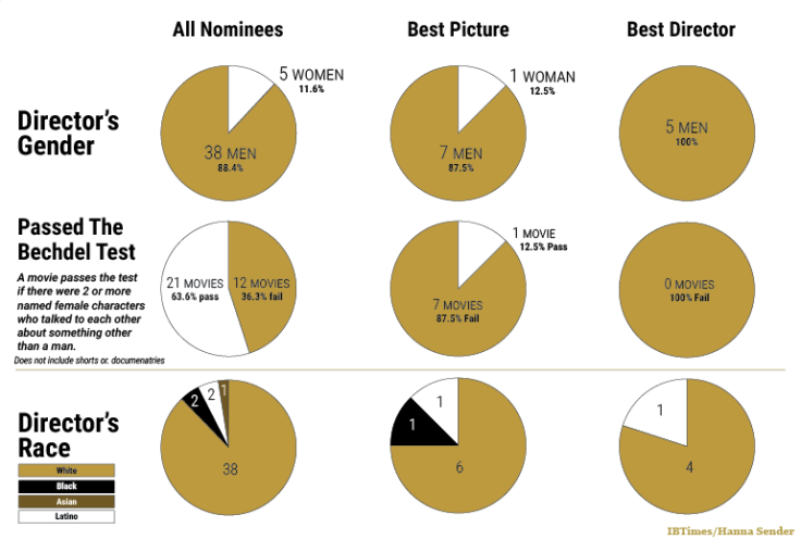 oscars_charts_race_gender_bechdel