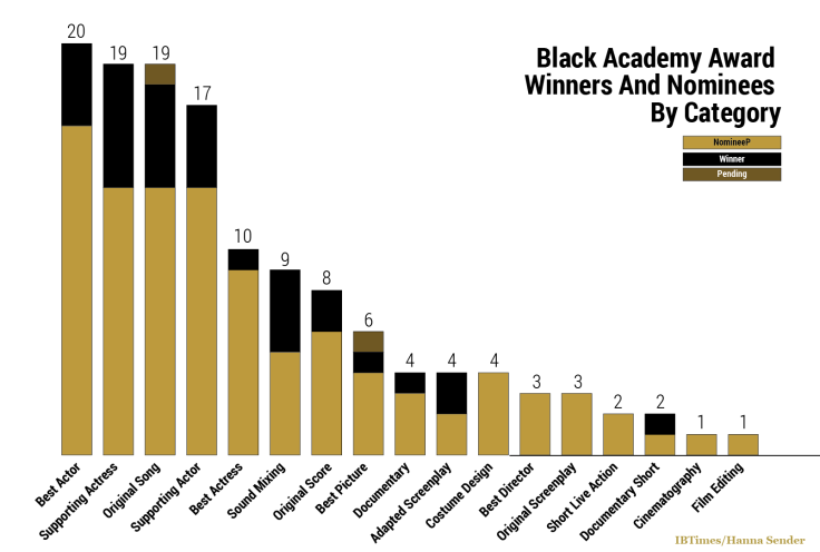 oscars_black_winners_category