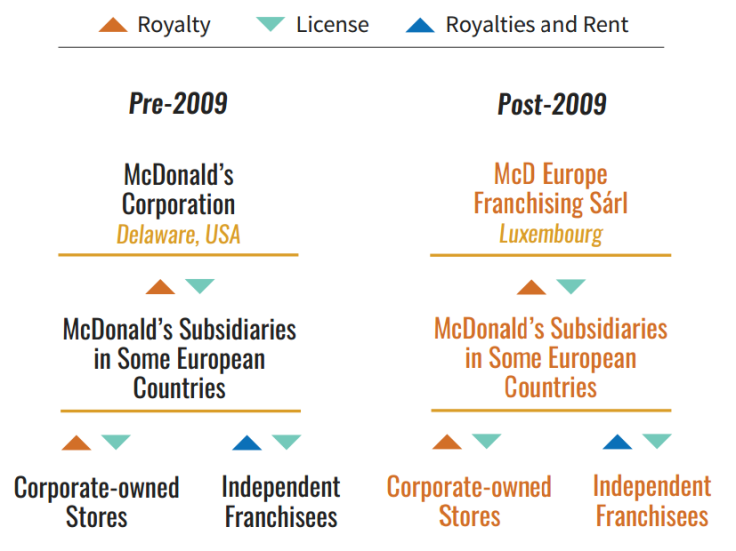 MCD royalty system