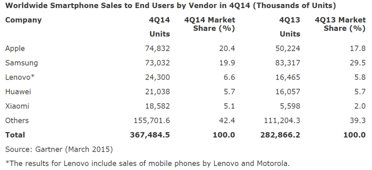 Gartner 2014 Q4 sales