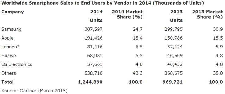 Gartner 2014 Q4 sales Table 2