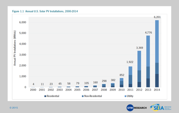 Solar 2014