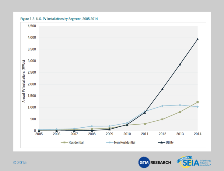 Solar 2014 Segments