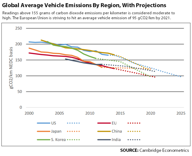 gCO2 per KM chart