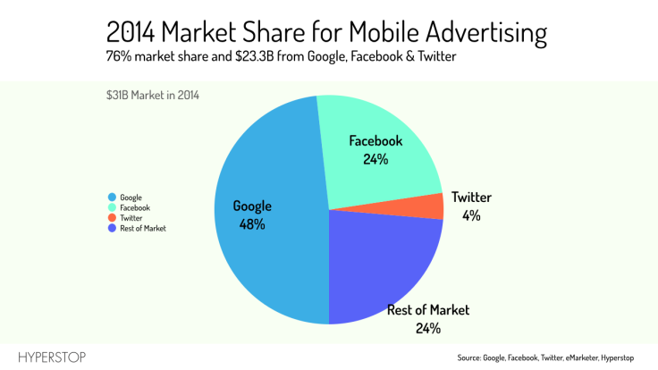 Mobile ad chart