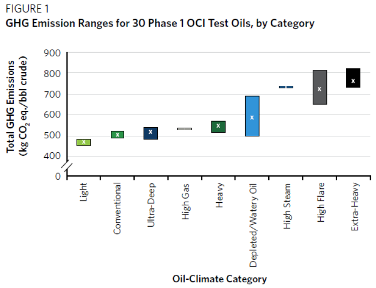 OCI Categories