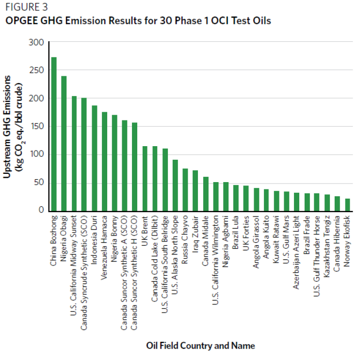 OCI Upstream Emissions