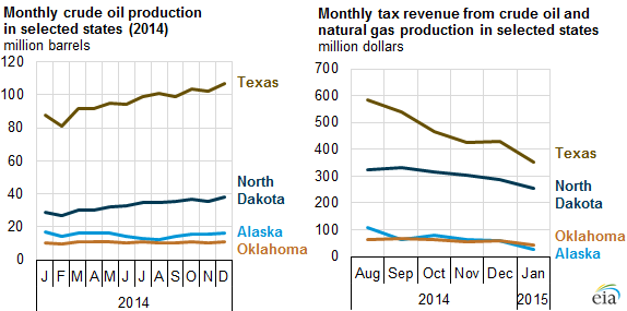 EIA Oil Taxes
