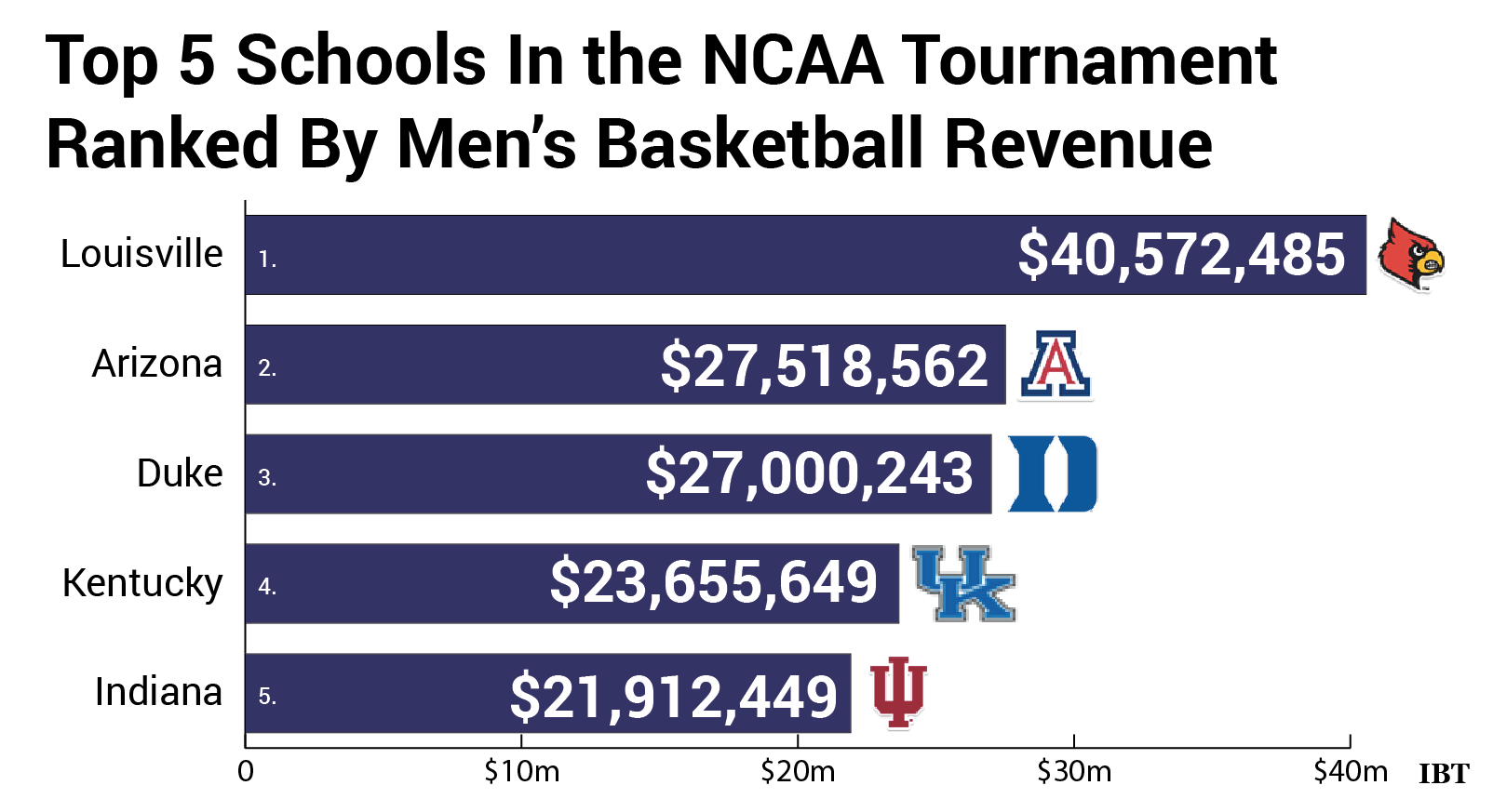 March Madness 2015: Getting To The NCAA Finals Costs A Lot, But The ...