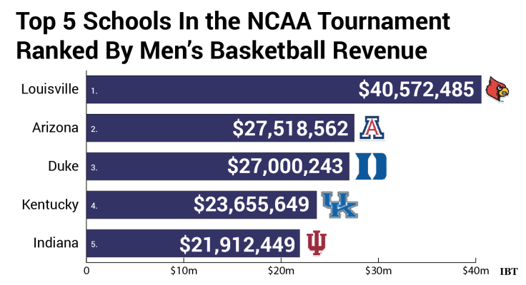 NCAA_revenues_ranking_top5