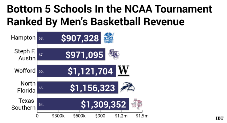 NCAA_revenues_ranking_bottom5