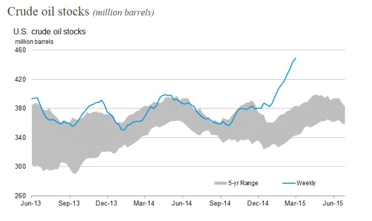 US crude stockpile