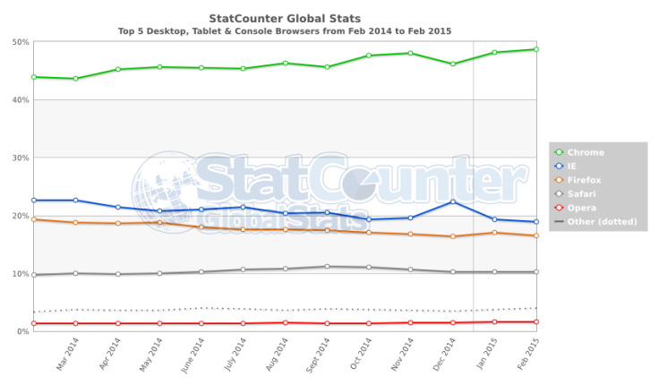 Statcounter Opera