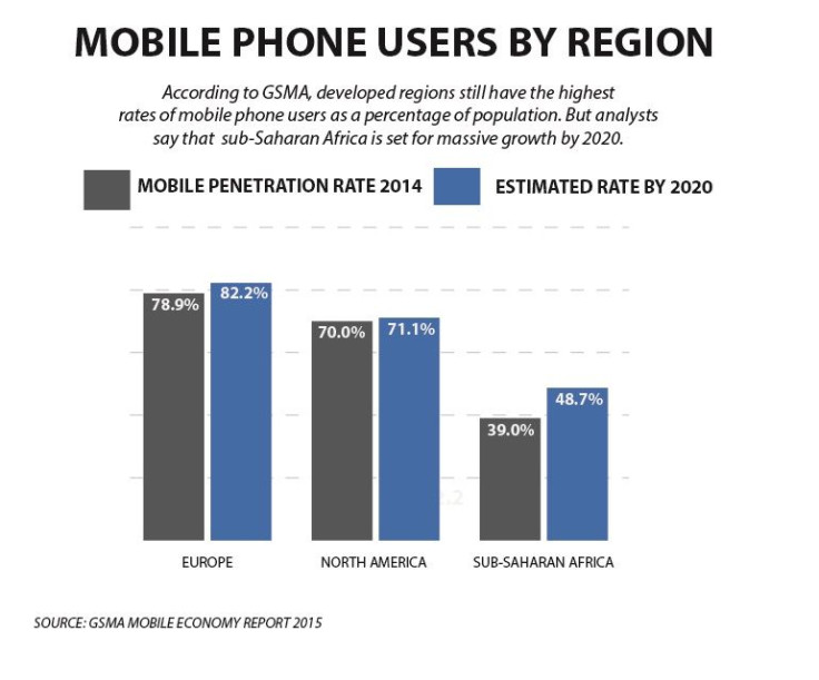 Africa Europe North America Mobile Usage Rates