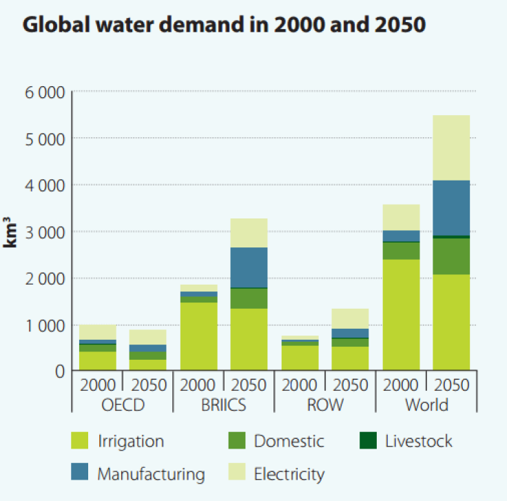 global water demand