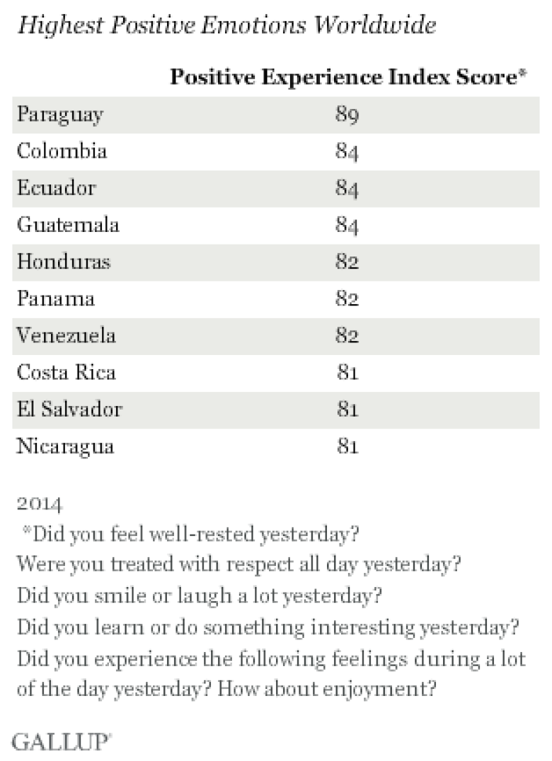Gallup Happiness Index 2014