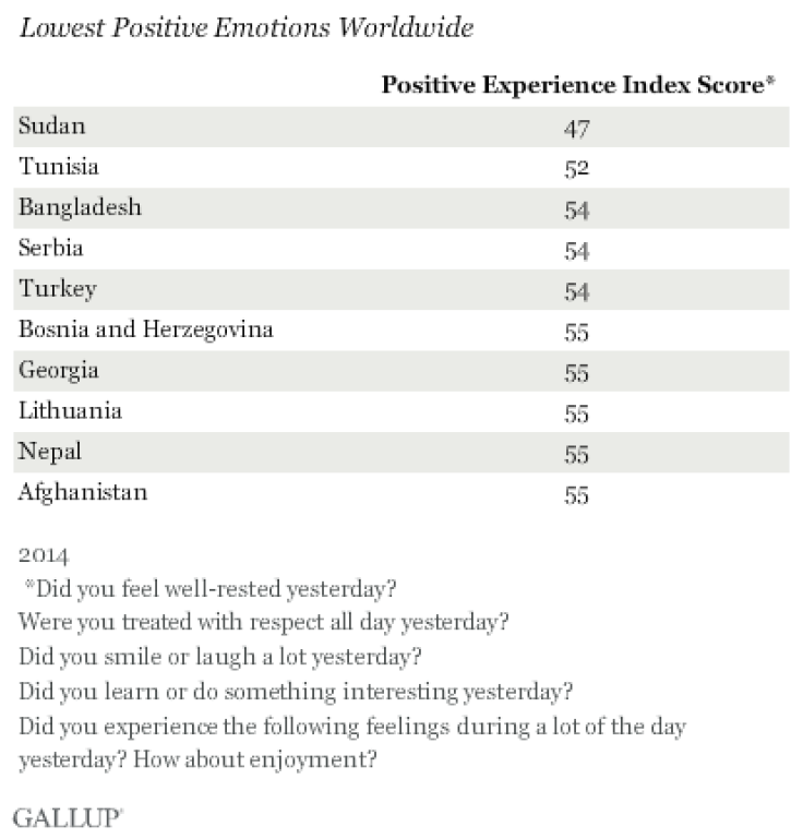 Gallup Lowest Positive Experience 2014