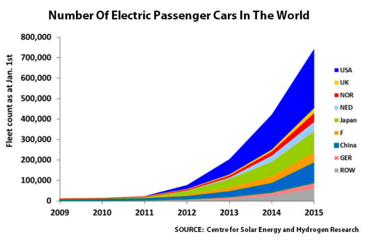 EV fleet count