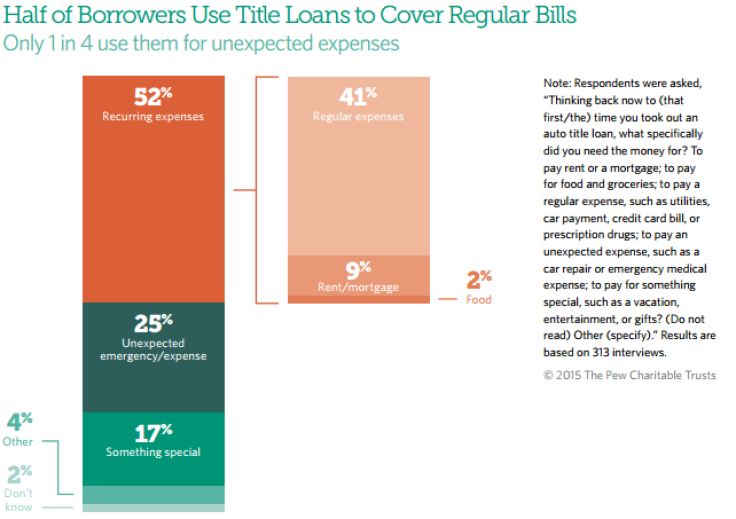 Auto title expenses