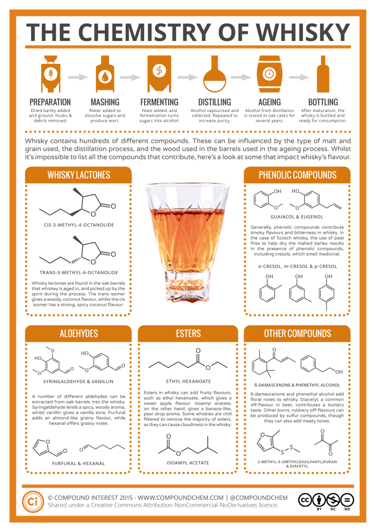 Chemistry of Whiskey Infographic