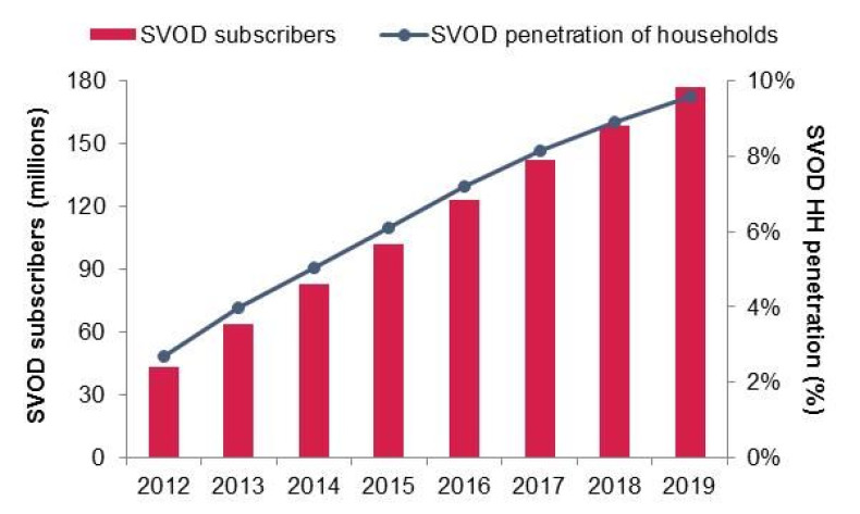 Ovum_Global-SVOD-subscribers-and-SVOD-household-penetration