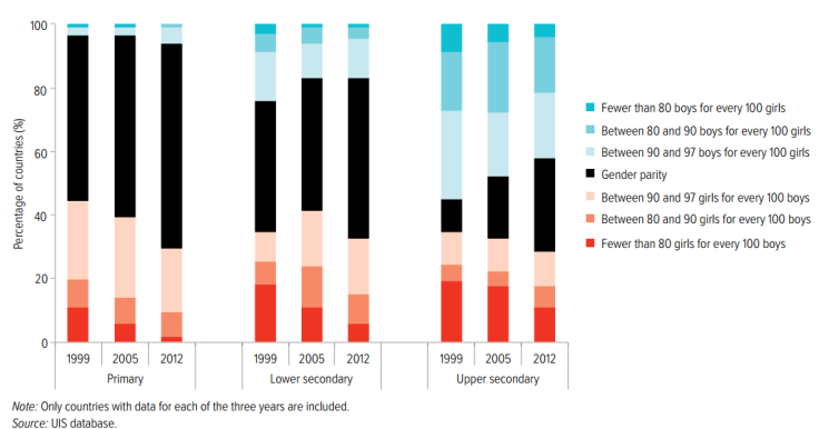 gender parity