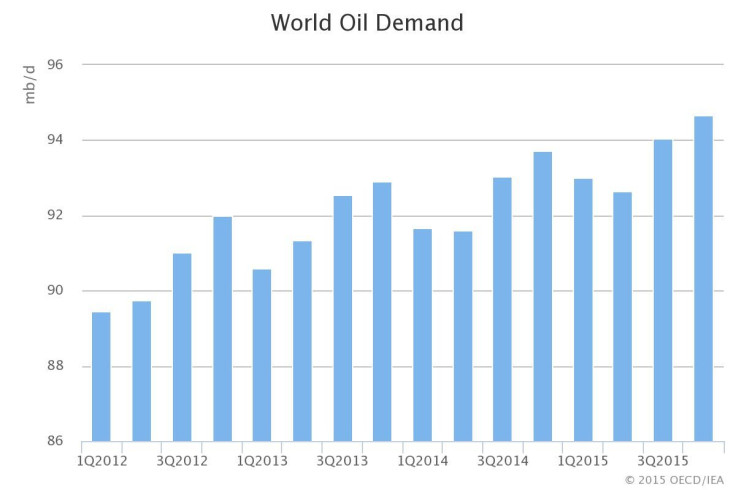 IEA Global Oil Demand