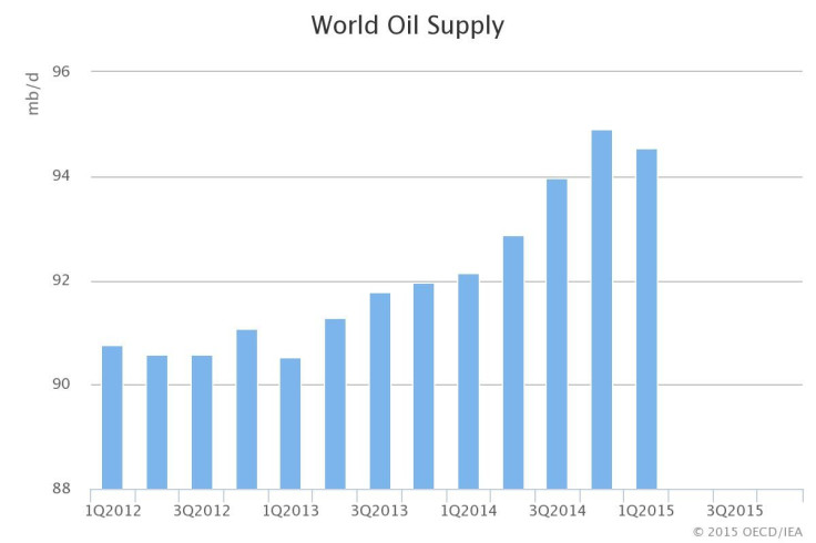 IEA Global Oil Supply