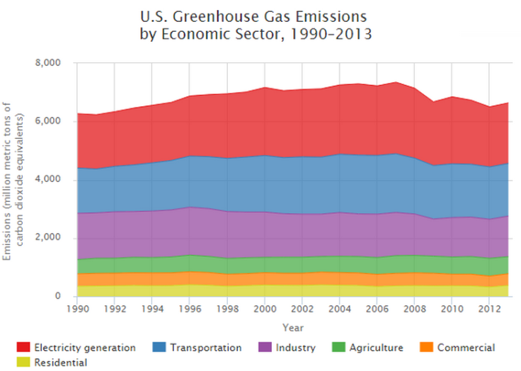 ghg emissions