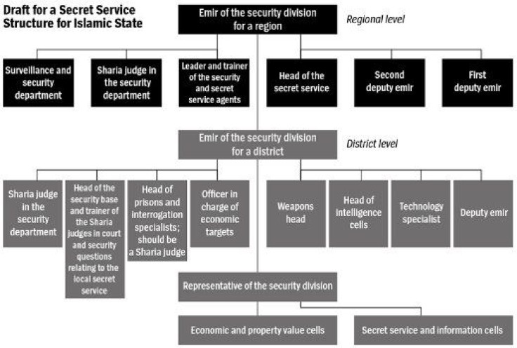 isis org chart