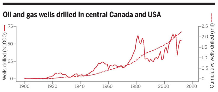 Science Drilling Wells