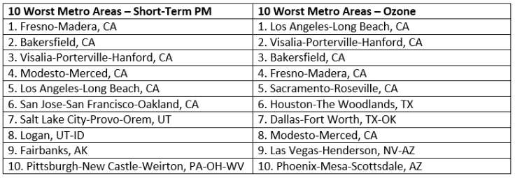10 Worst Cities Air Pollution