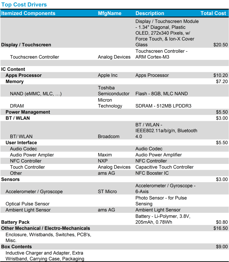 IHS Apple Watch Sport Breakdown