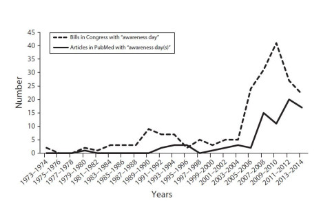Trends in attention to awareness days in US Congress and health science literature (1974– 2014)