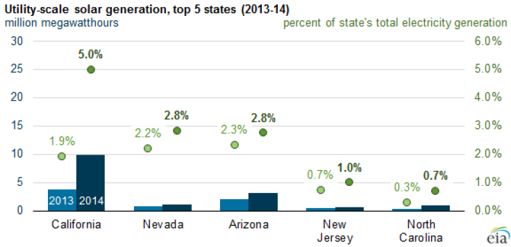 California Solar Power