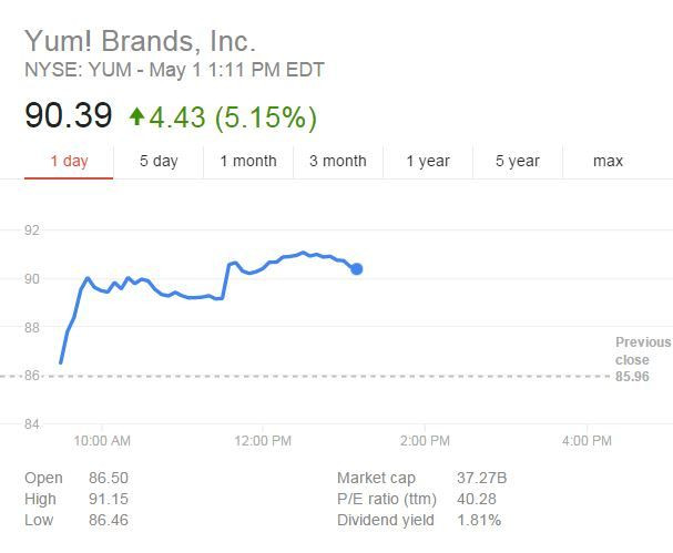 yum brands