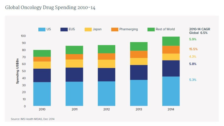 global oncology spending