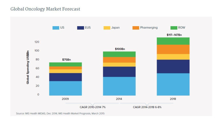 Global Oncology Forecast