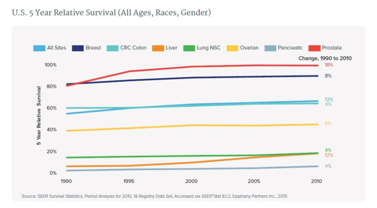 Survival Rates