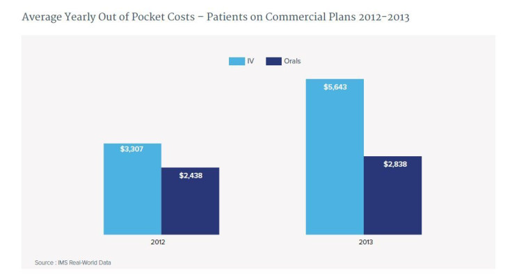 Out of Pocket costs