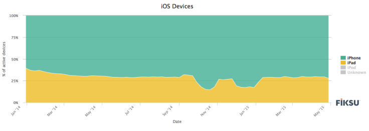 Fiksu iPhone iPad data