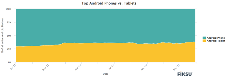 Fiksu Android phones tablets