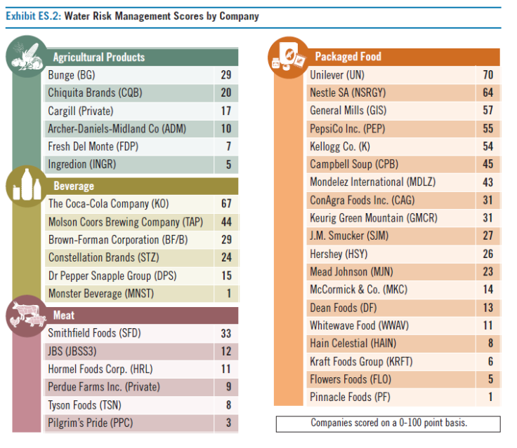 Ceres Water Risk Management Scores