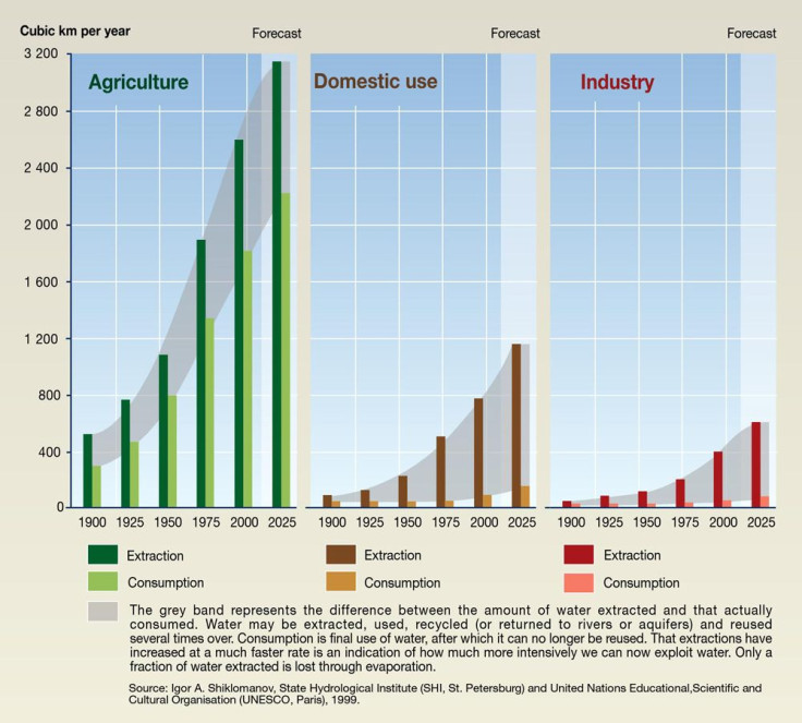 Water Use Chart