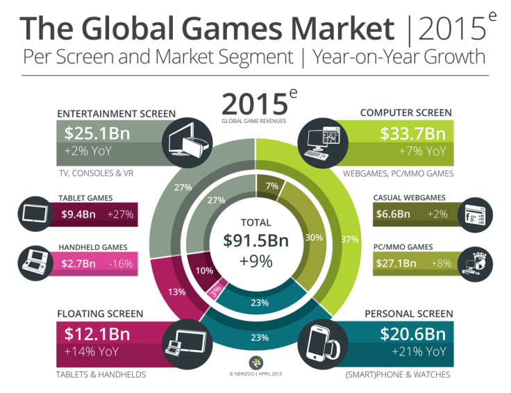 Newzoo Global Games Market 2015
