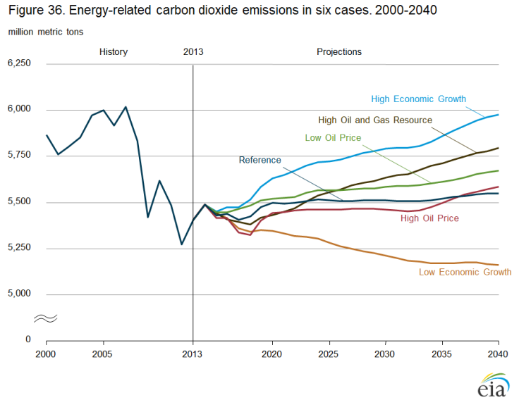 EIA Emissions Sources